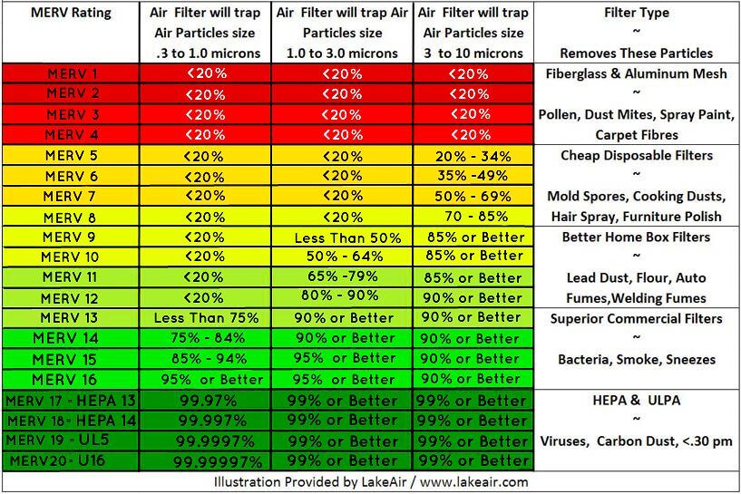 MERV Rating - What is a MERV rating? | A Guide to MERV Chart